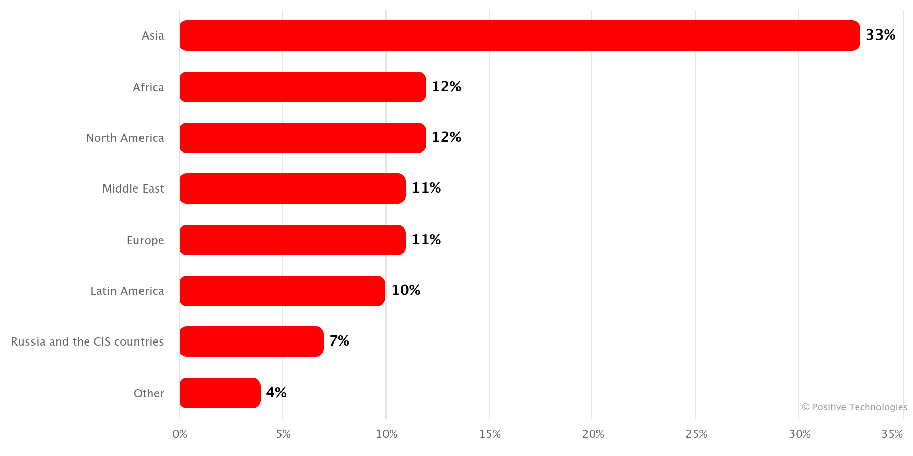 Figure 12. Distribution of messages on shadow markets by location of compromised organizations