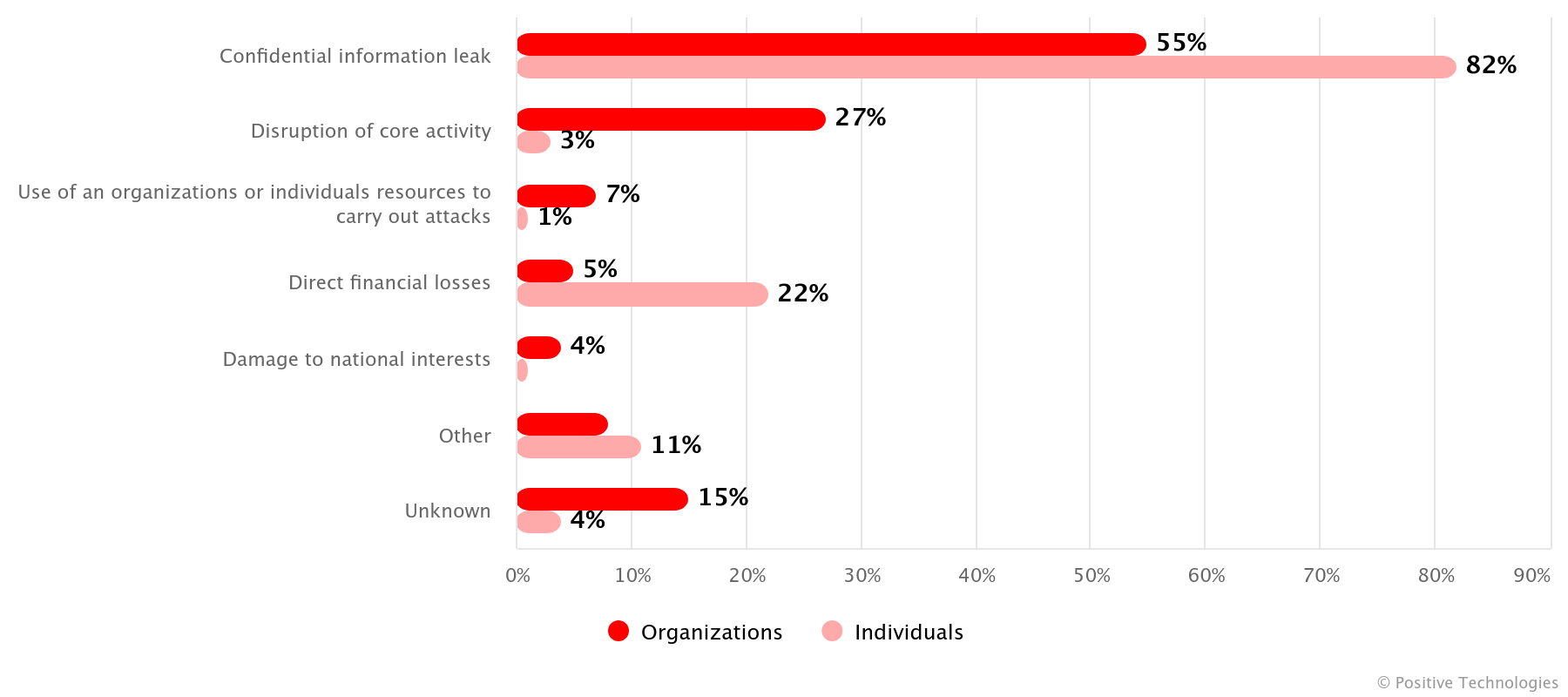 Figure 16. Consequences of attacks (percentage of successful attacks)