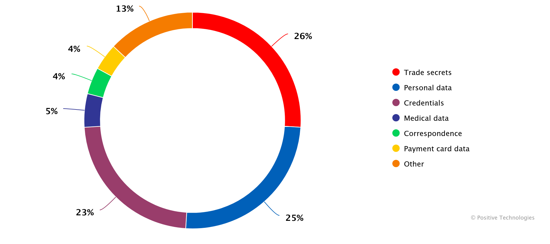 Figure 17. Types of data stolen (in successful attacks on organizations)