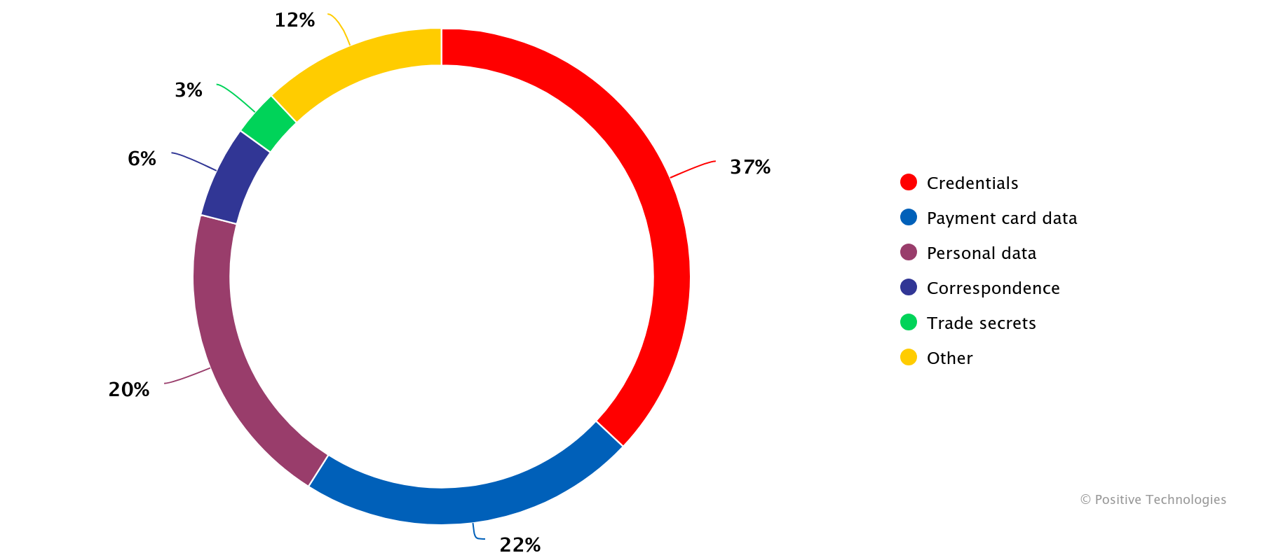 Figure 18. Types of data stolen (in successful attacks on individuals)