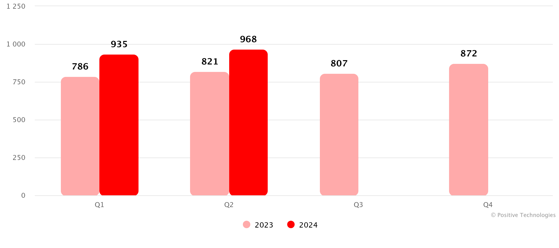 Figure 19. Number of incidents in 2023 and 2024 (by quarter)