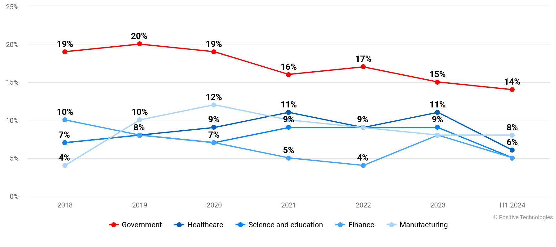 Figure 1. Share of attacks on organizations