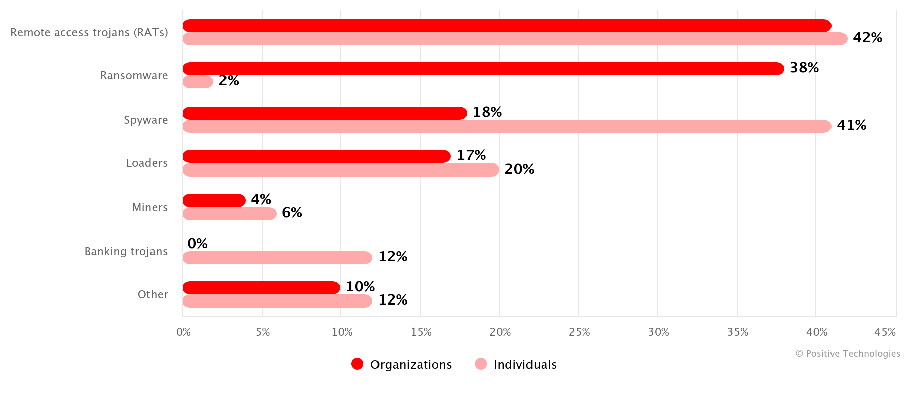 Figure 1. Types of malware