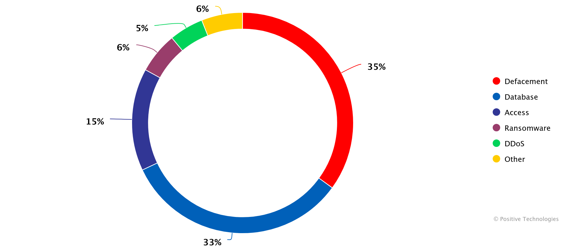 Figure 20. Topics of messages on shadow platforms in the context of attacks on government organizations