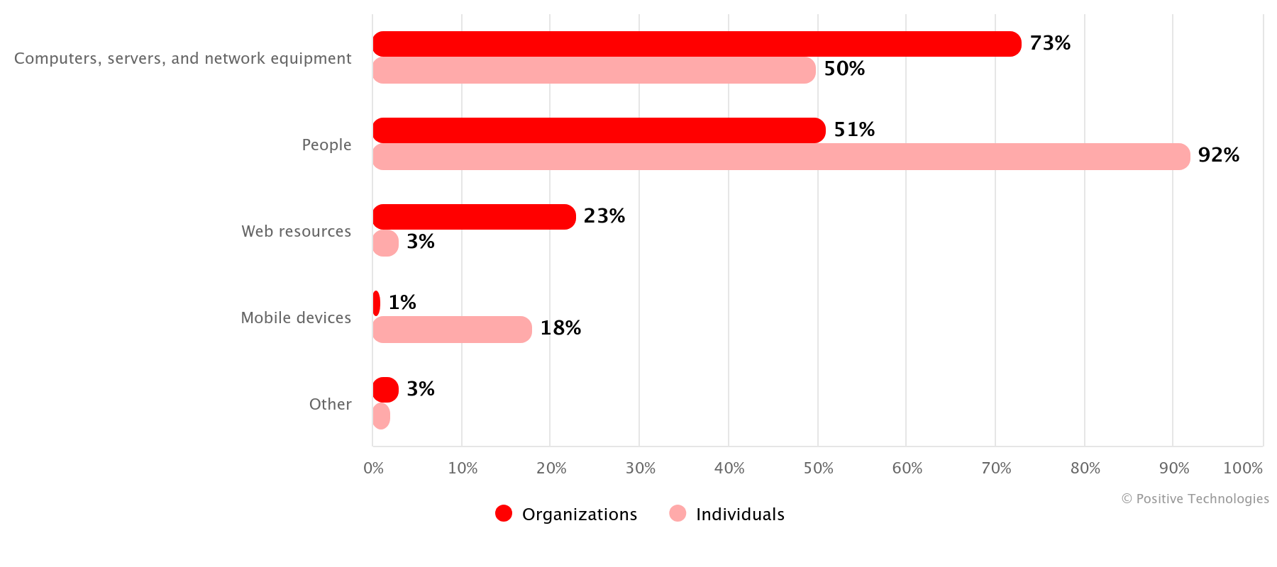 Figure 21. Targets of attacks (percentage of successful attacks)