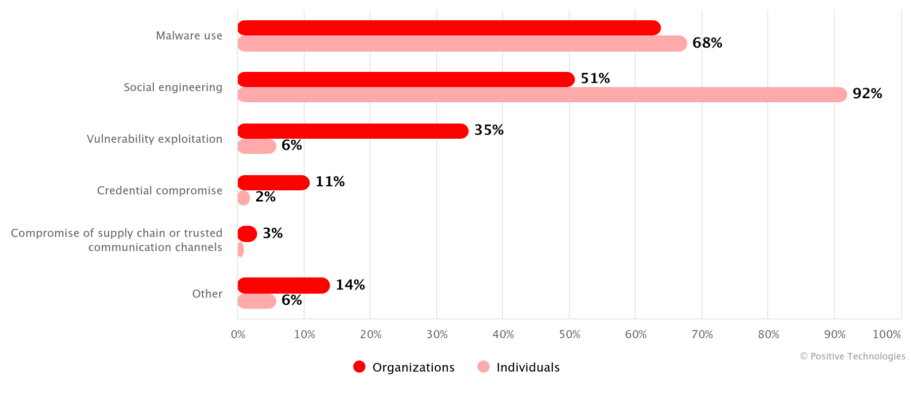 Figure 22. Methods of attacks (percentage of successful attacks)