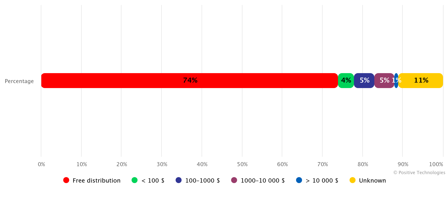 Figure 23. Cost of databases on shadow markets