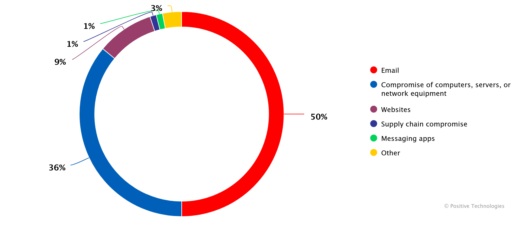 Figure 23. Malware delivery methods in successful attacks on organizations