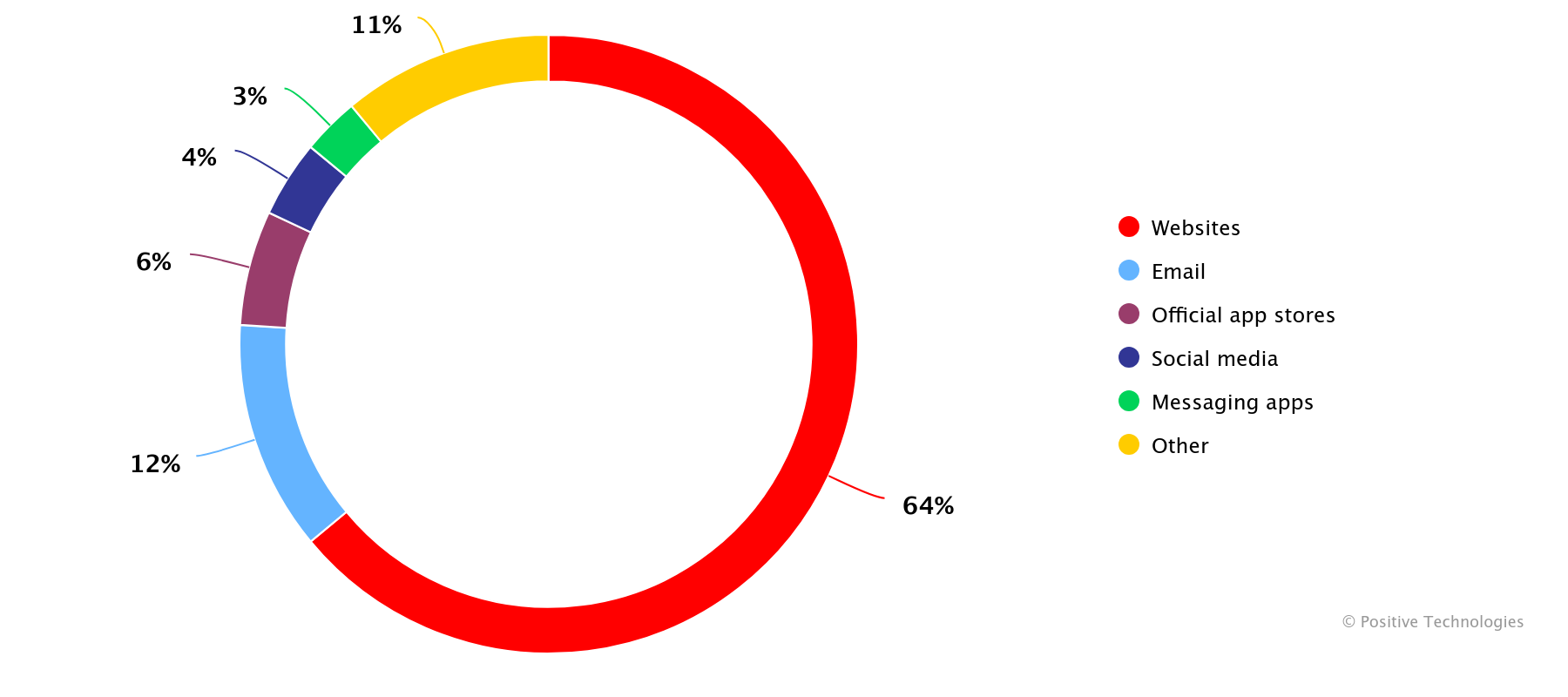 Figure 24. Malware delivery methods in successful attacks on individuals