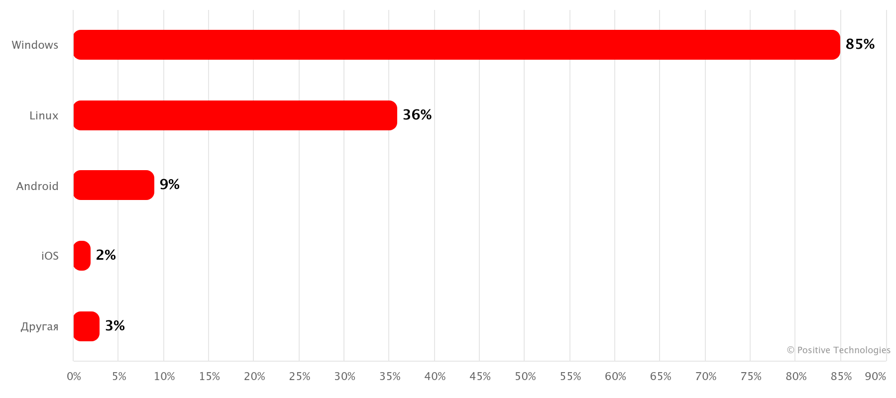 Figure 25. Target OS in malware attacks (percentage of successful attacks)