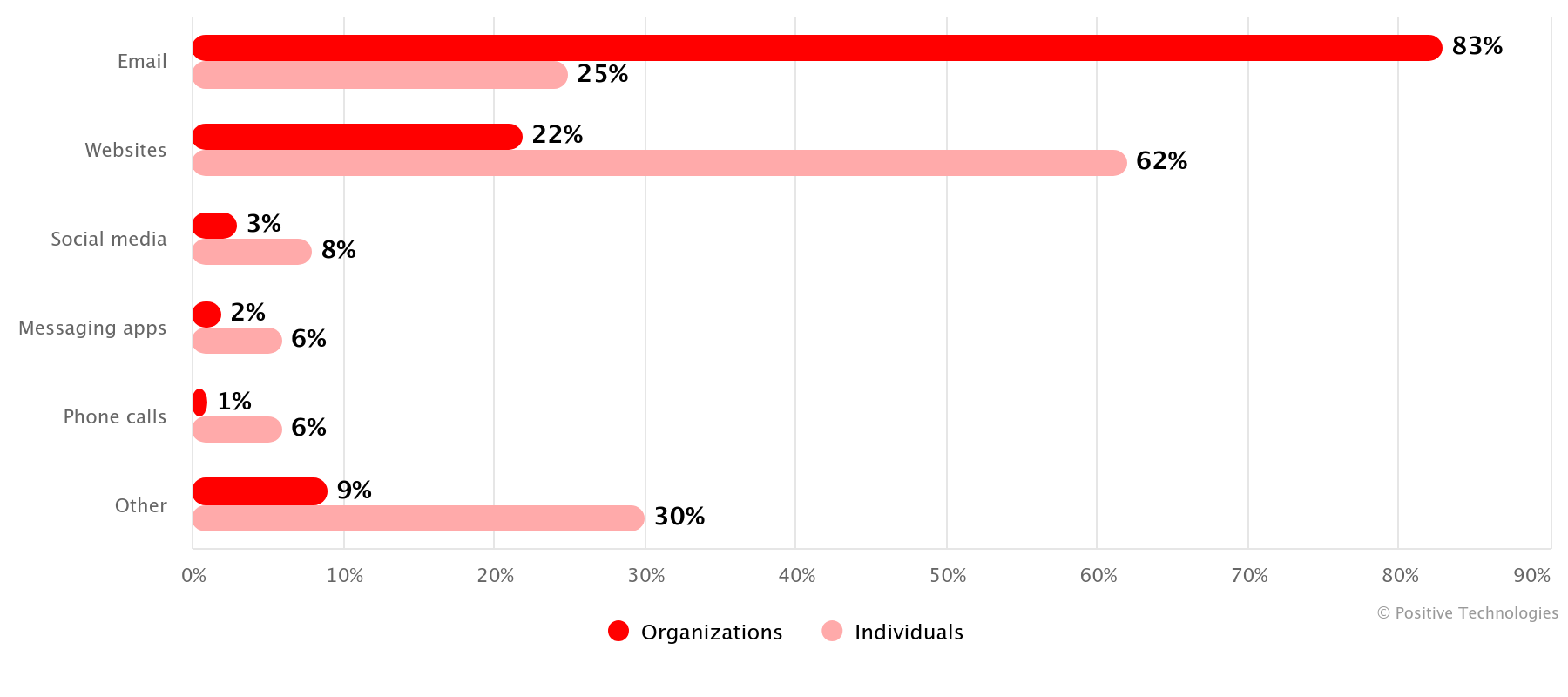 Figure 4. Social engineering channels used by attackers