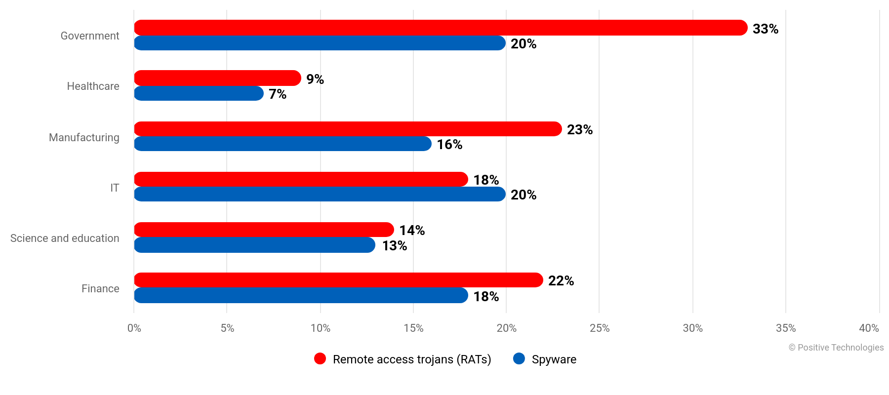 Figure 5. Use of remote control malware and spyware by industry for the entire period under review