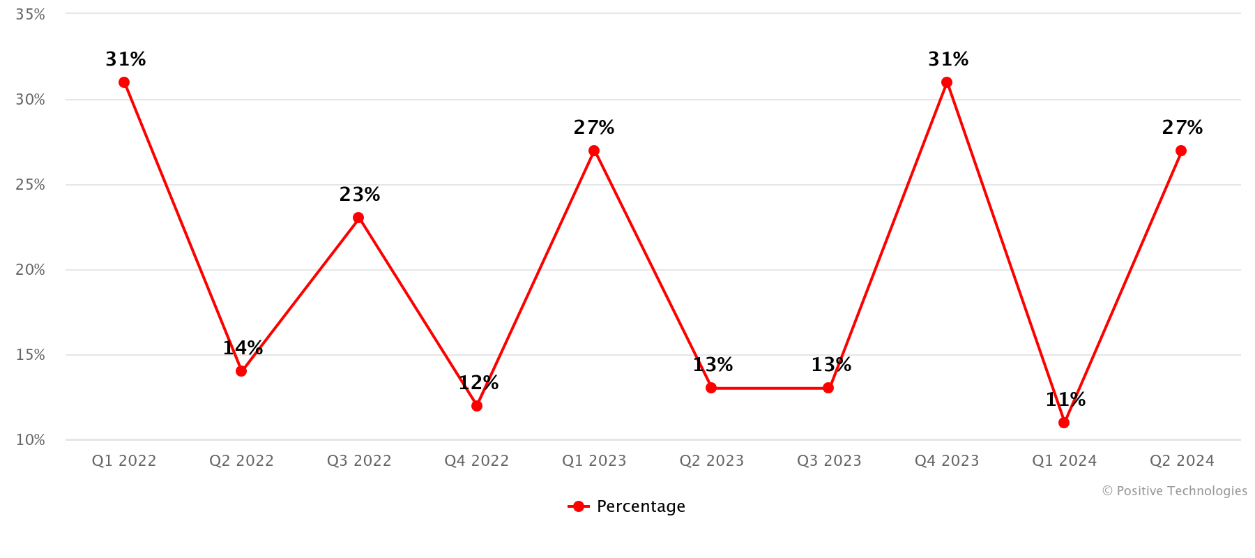 Figure 6. Successful APT attacks on government institutions