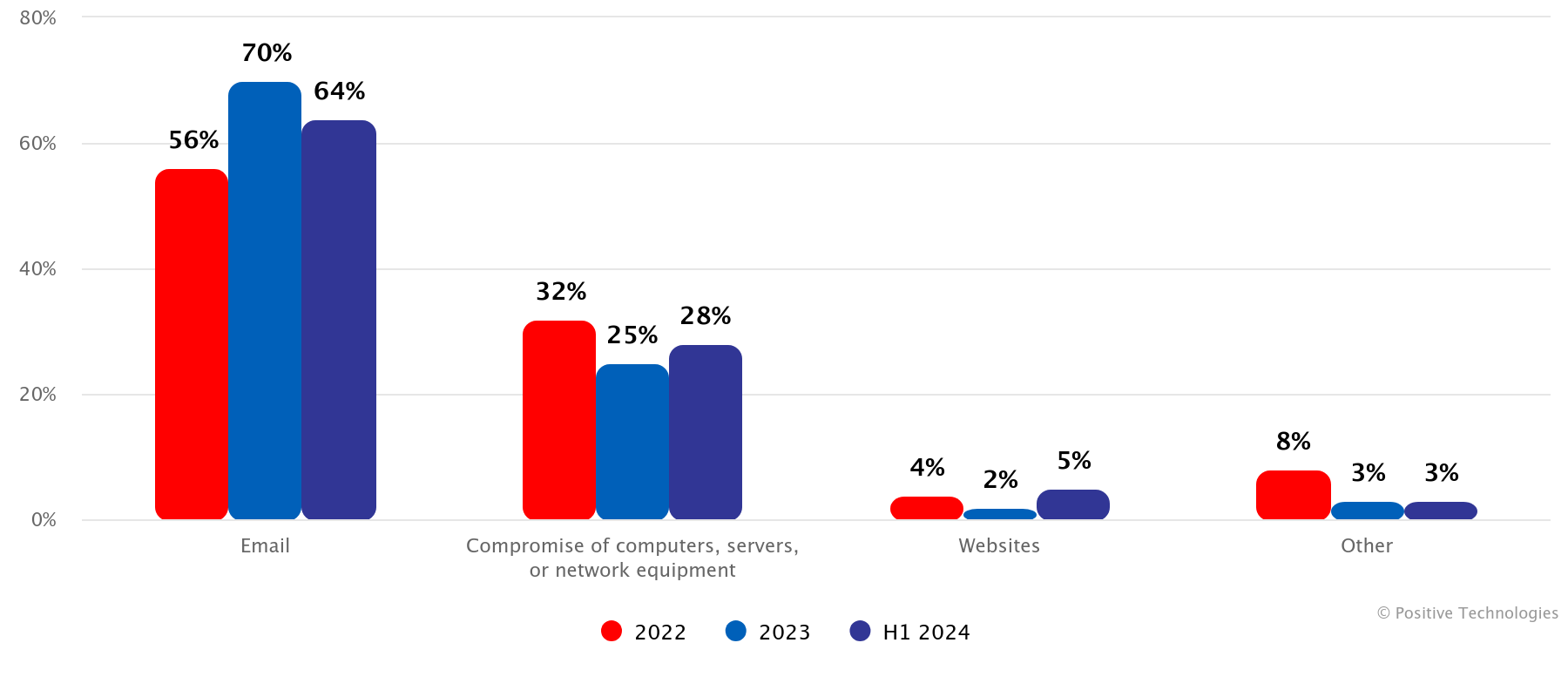 Figure 7. Methods of malware distribution in successful attacks