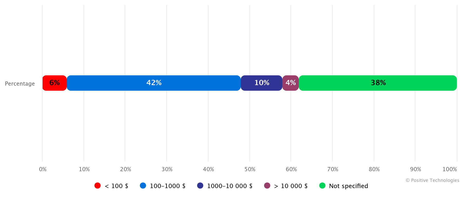 Figure 8. Cost of initial access on shadow markets