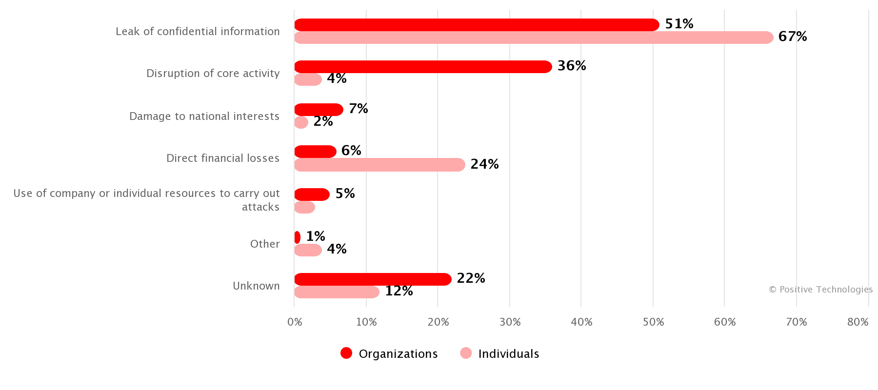 Attack consequences (share of attacks)