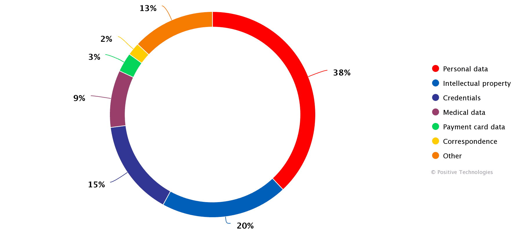 Types of data stolen in attacks on organizations