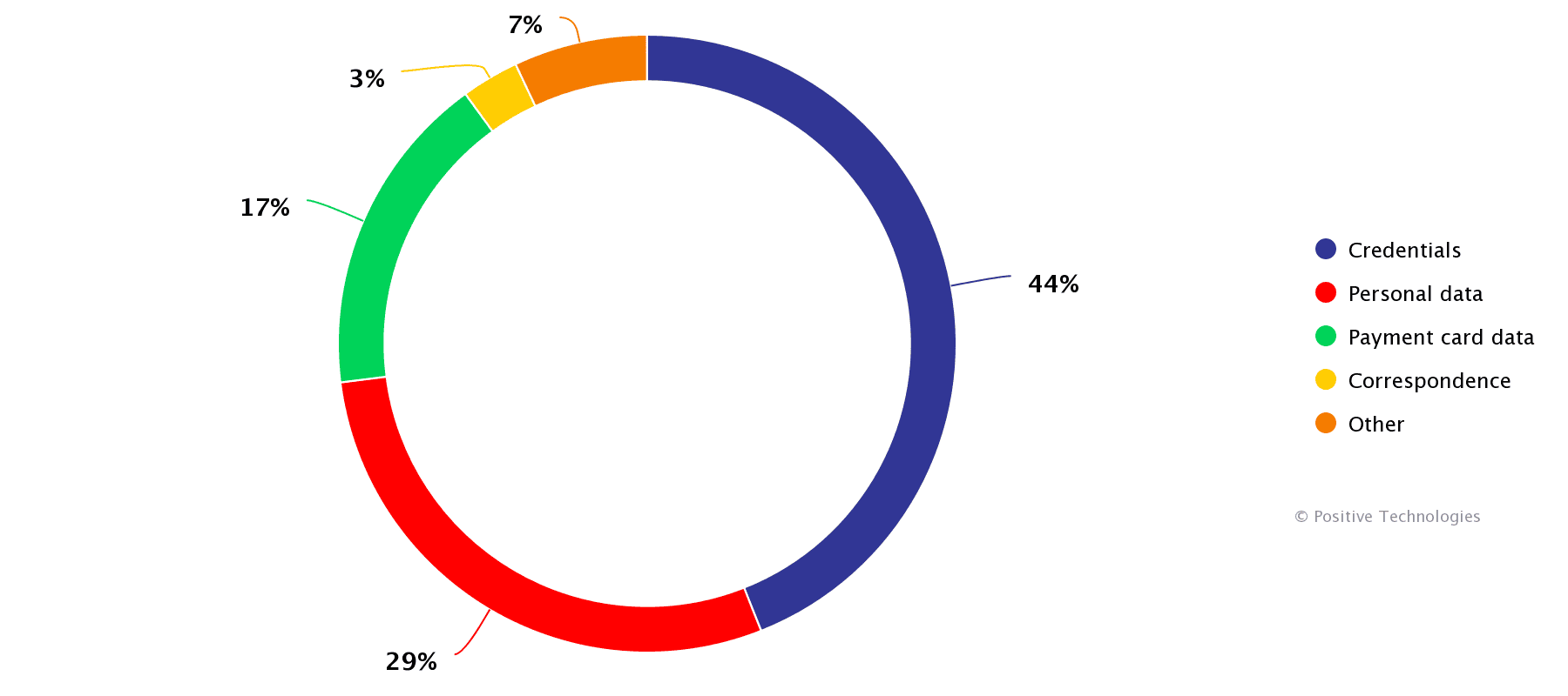 Types of data stolen in attacks on individuals