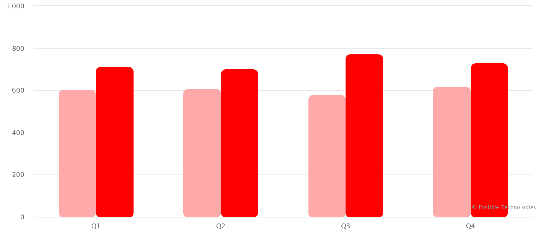 Number of incidents in 2021 and 2022 (by quarter)