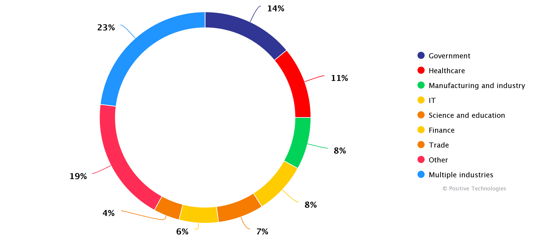 Categories of victim organizations