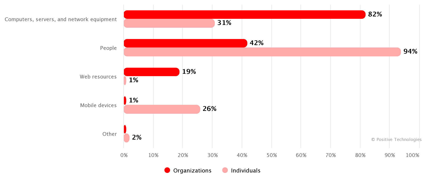 Attack targets (share of attacks)