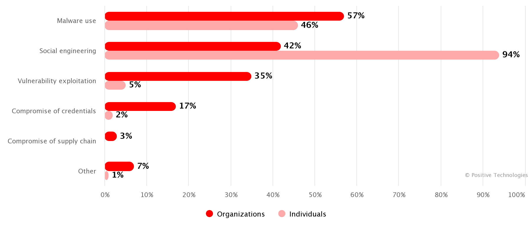 Attack methods (share of attacks)