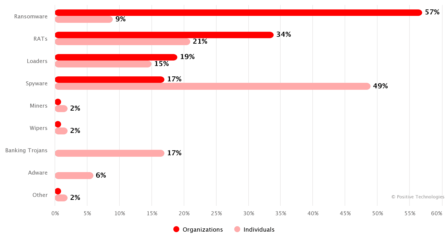 Types of malware (share of malware attacks)