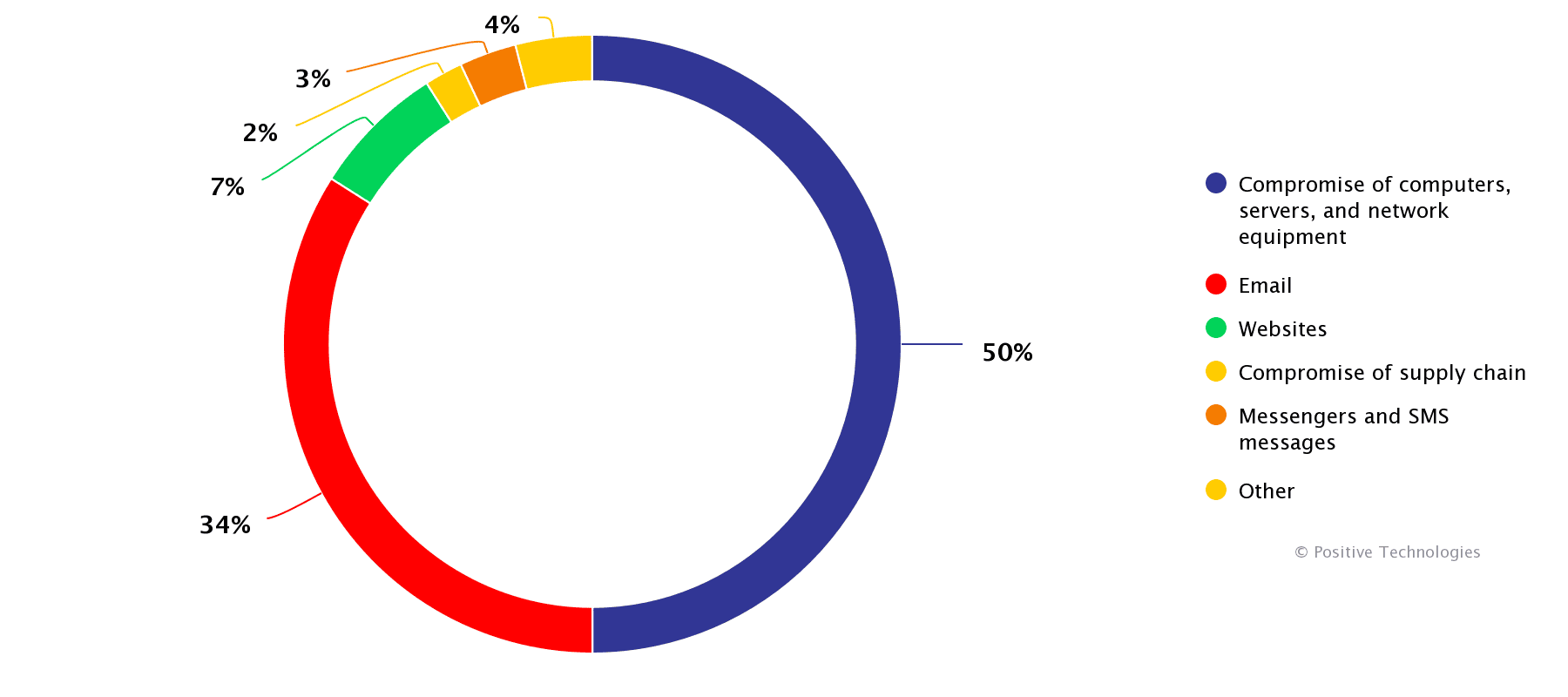 Malware distribution methods in attacks on organizations