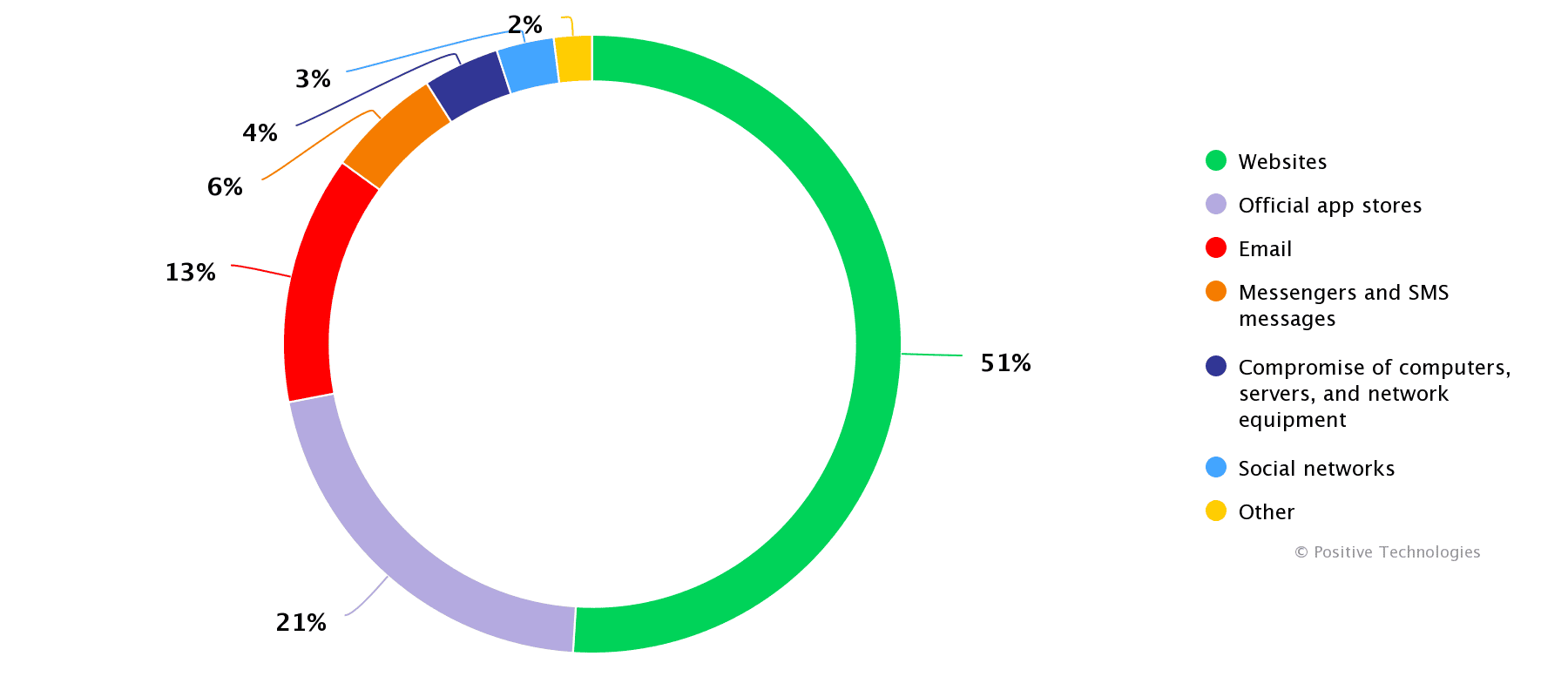 Malware distribution methods in attacks on individuals