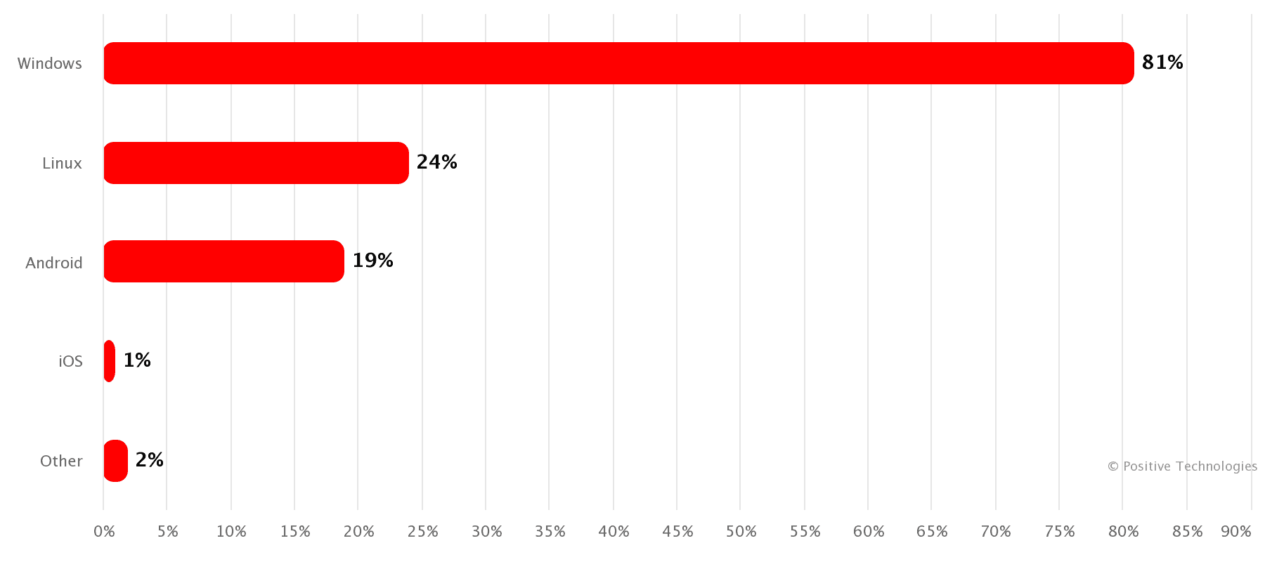 Target OS in malware attacks (share of attacks)