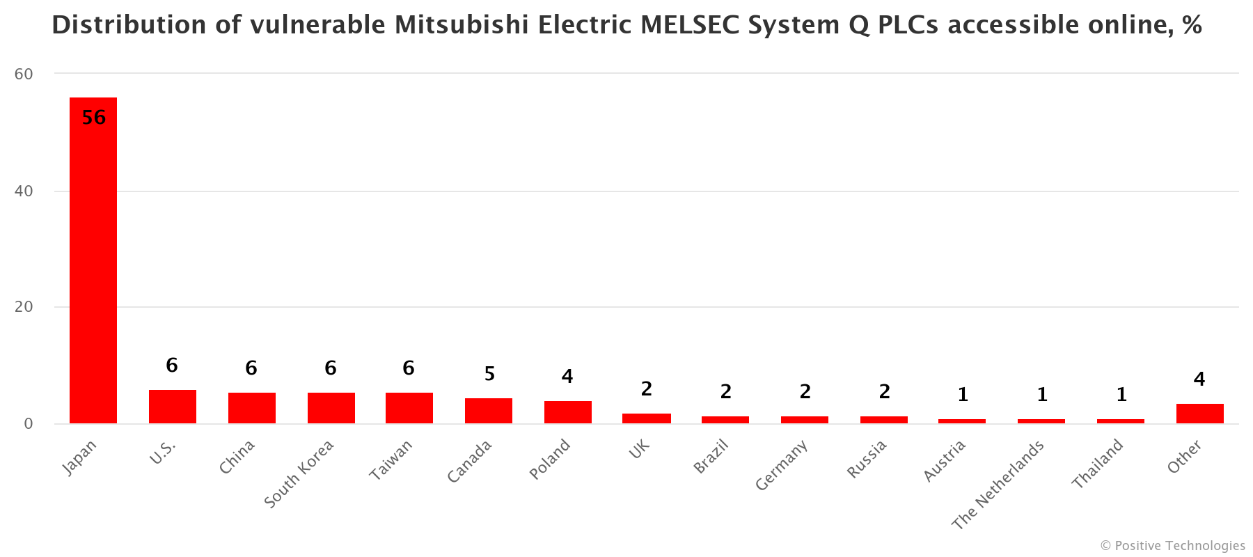 Distribution of vulnerable Mitsubishi Electric MELSEC System Q PLCs accessible online