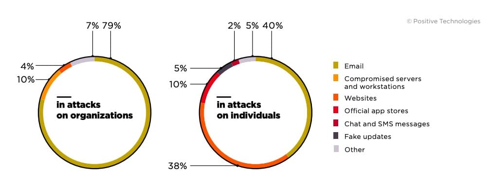 Figure 9. Malware distribution methods