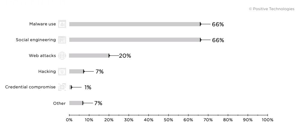 Figure 12. Government: attack methods used in Q4 2019