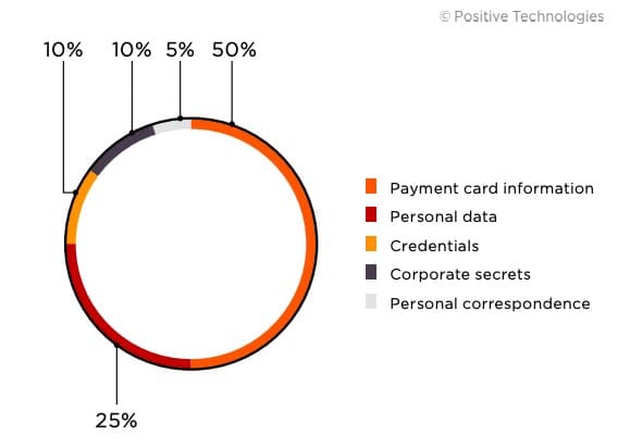 Figure 14. Data stolen