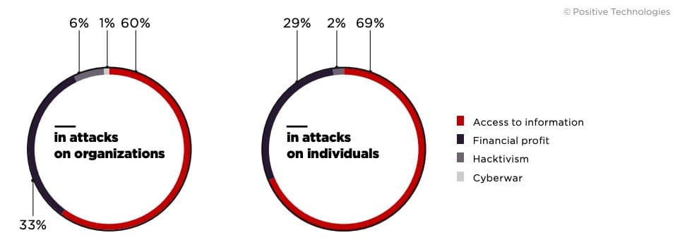 Figure 1. Attackers' motives