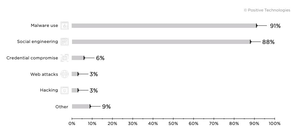 Figure 21. Industrial companies: attack methods used in Q4 2019