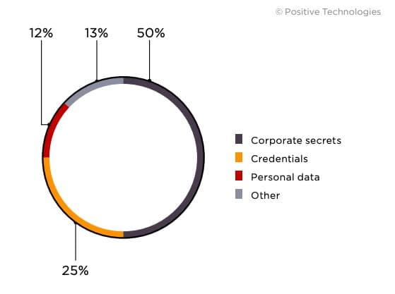 Figure 23. Data stolen