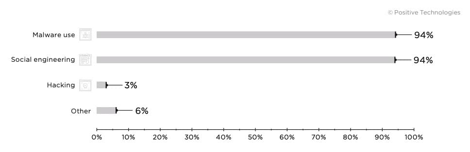 Figure 25. Financial institutions: attack methods used in Q4 2019