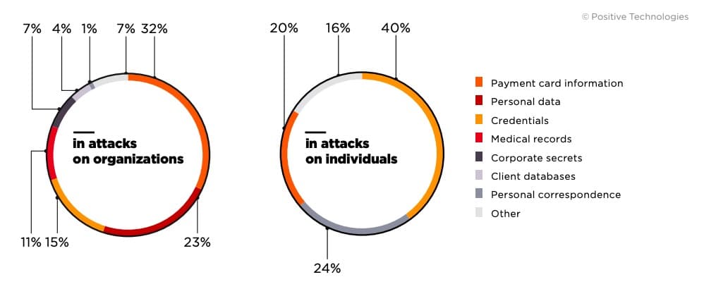 Figure 2. Types of data stolen