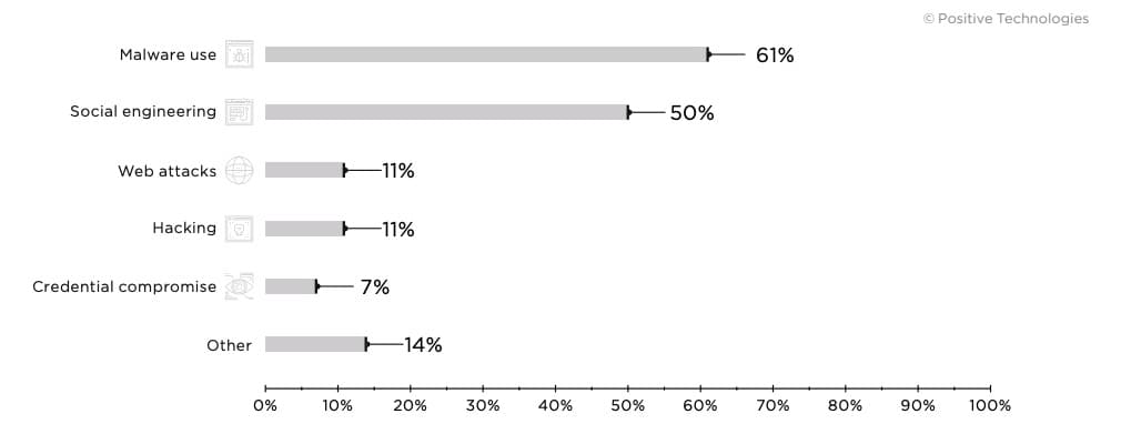 Figure 31. IT: attack methods used in Q4 2019