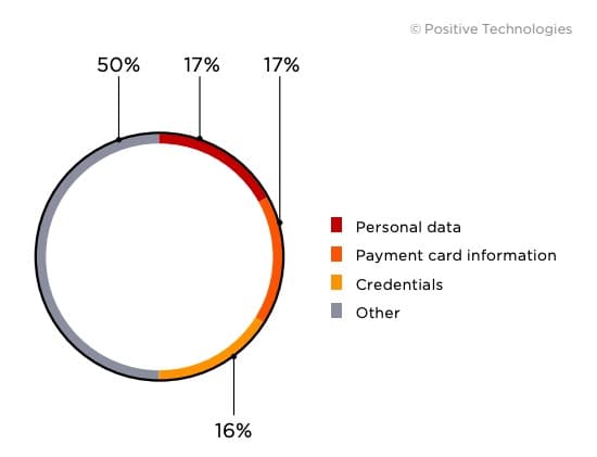 Figure 33. Data stolen