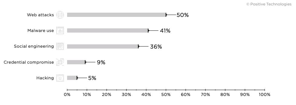 Figure 35. Retail: attack methods used in Q4 2019