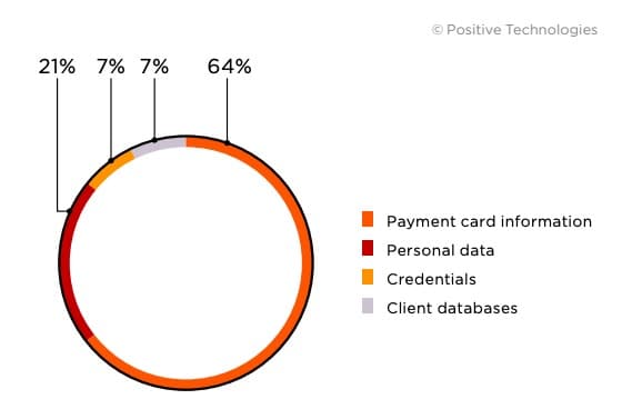 Figure 37. Data stolen