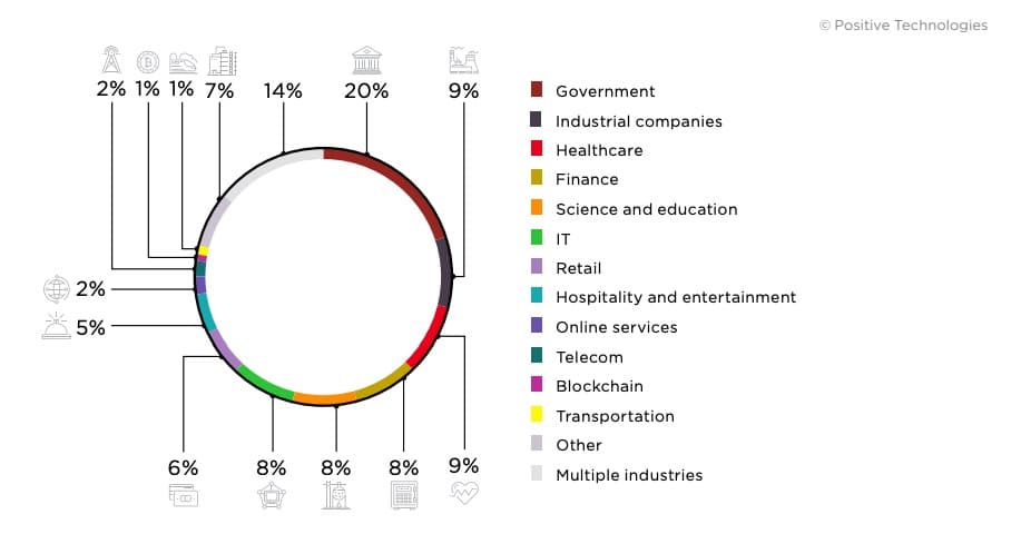 Figure 3. Victim categories among organizations