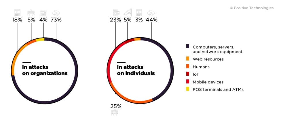 Figure 4. Attack targets