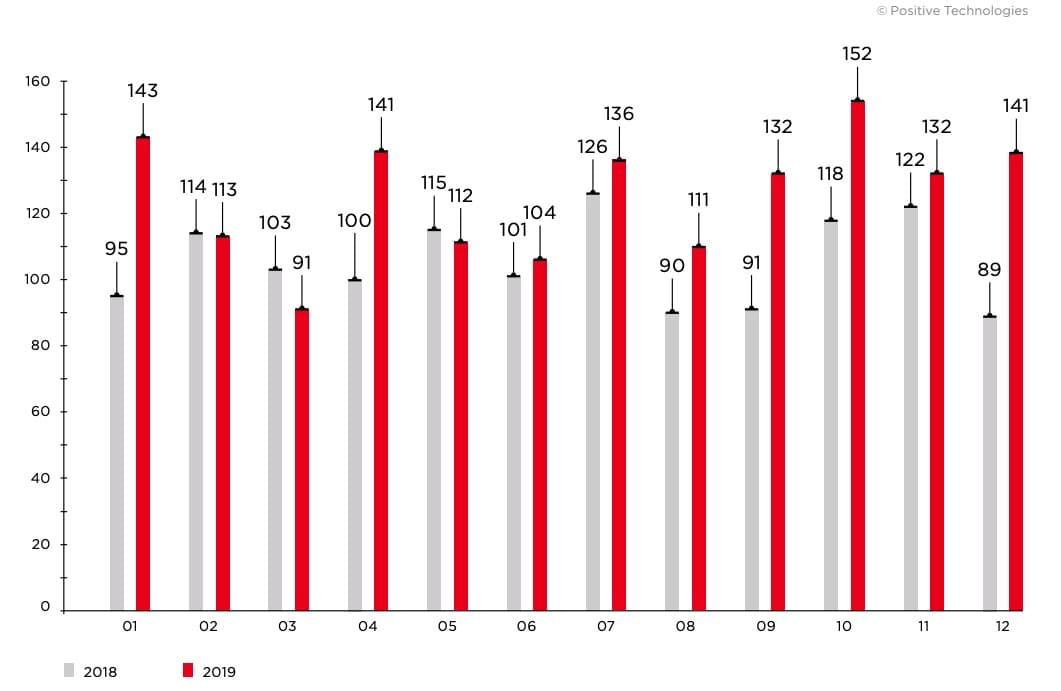 Figure 6. Number of incidents per month in 2018 and 2019 (1 = January, 12 = December)