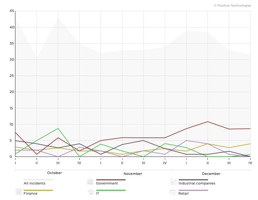 Figure 7. Number of incidents in Q4 2019 (by week)