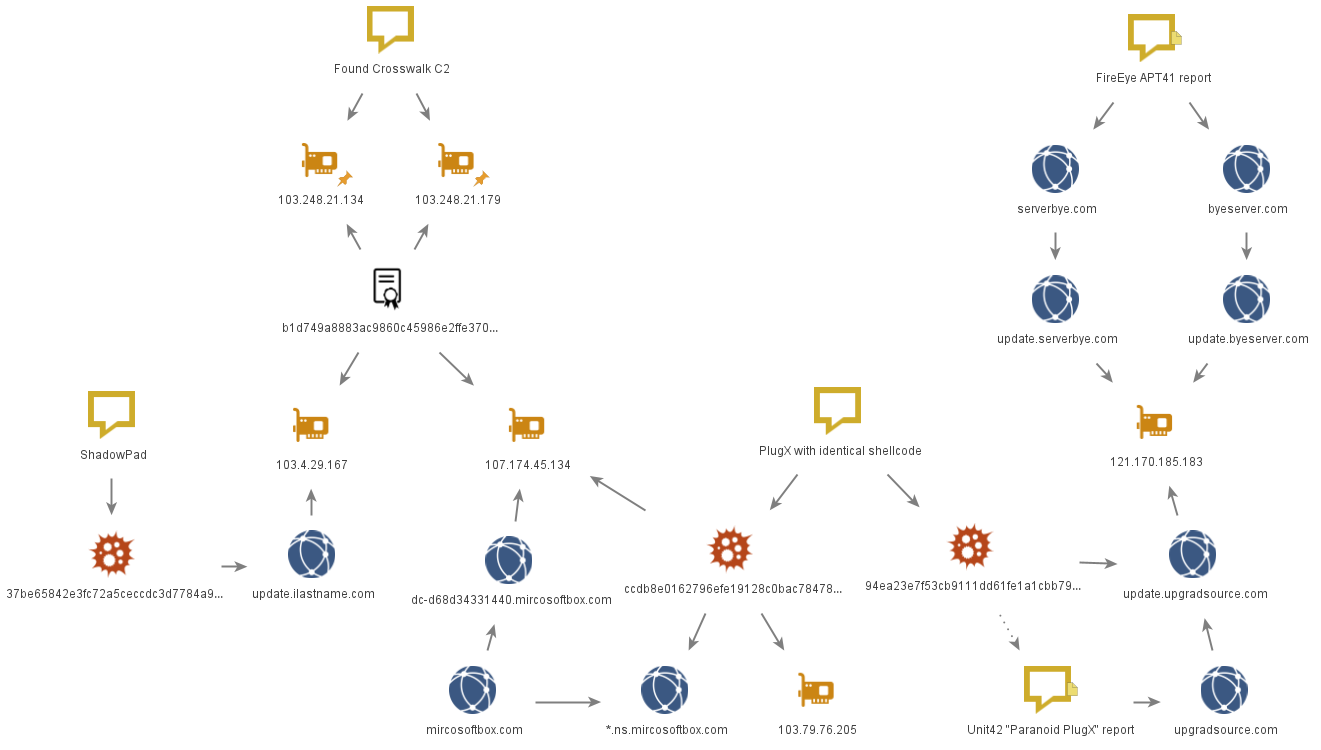 Fragment of ShadowPad and PlugX infrastructure